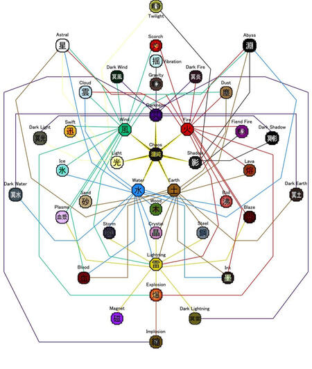 A full chakra tree